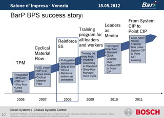 Salone d‘ Impresa - Venezia                                                                                       18.05.2012

     BarP BPS success story:
                                                                                                                                                From System
                                                                                         Leaders                                                CIP to
                                                                             Training    as                                                     Point CIP
                                                                             program for Mentor
                                                                                                                                                • Lean Admin
                                                                   Reinforce all leaders                                                         Review

                                                                   5S        and workers Training on                                            • Training
                                    Cyclical                                             shop floor:
                                                                                                                                                  blue collar:
                                                                                                                                                  System CIP
                                    Material                                                     Training on                    • Planners
                                                                                                                                • Quick
                                                                                                                                                  to Point
                                                                                                 shop floor:                                      CIP,
                                    Flow                            • Pull-system                • Working                        Change          Leveling
            TPM                                                       stabilisation                According                      Over
                                                                                                                                • System CIP
                                                                    • Ship to Line                 to Standard
                                     • VSD Vision                                                                                 to Point
                                                                      roll-out                   • Shop-floor
                                     • CIP in al                                                                                  CIP
                                                                    • Reinforce                    Manage-
         • Integration                 direct areas
                                                                      bottom-up                    ment Cycle
           BPS-CIP                   • Cyclical
                                       Material                       processes
         • CIP on
           shop floor                  Flow
         • Linea
           Gialla


             2006                         2007                            2008                          2009                           2010          2011


     Diesel Systems / Chassis Systems Control
10   BarP/ADM | 18/05/2012 | © Robert Bosch GmbH 2012. All rights reserved, also regarding any disposal, exploitation, reproduction, editing,
     distribution, as well as in the event of applications for industrial property rights.
 