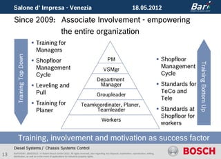 Salone d‘ Impresa - Venezia                                                                                       18.05.2012

     Since 2009: Associate Involvement - empowering
                 the entire organization
                             Training for
                              Managers
        Training Top Down




                             Shopfloor                                                        PM                                                Shopfloor




                                                                                                                                                                  Training Bottom Up
                              Management                                                   VSMgr
                                                                                                                                                  Management
                              Cycle                                                                                                               Cycle
                                                                                     Department
                             Leveling and                                            Manager                                                    Standards for
                              Pull                                                                                                                TeCo and
                                                                                     Groupleader
                                                                                                                                                  Tele
                             Training for                           Teamkoordinater, Planer,
                              Planer                                      Teamleader                                                             Standards at
                                                                                                                                                  Shopfloor for
                                                                                         Workers
                                                                                                                                                  workers

        Training, involvement and motivation as success factor
     Diesel Systems / Chassis Systems Control
13   BarP/ADM | 18/05/2012 | © Robert Bosch GmbH 2012. All rights reserved, also regarding any disposal, exploitation, reproduction, editing,
     distribution, as well as in the event of applications for industrial property rights.
 