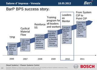 Salone d‘ Impresa - Venezia                                                                                       18.05.2012

     BarP BPS success story:
                                                                                                                                                From System
                                                                                         Leaders                                                CIP to
                                                                             Training    as                                                     Point CIP
                                                                             program for Mentor
                                                                                                                                                • Lean Admin
                                                                   Reinforce all leaders                                                         Review

                                                                   5S        and workers Training on                                            • Training
                                    Cyclical                                             shop floor:
                                                                                                                                                  blue collar:
                                                                                                                                                  System CIP
                                    Material                                                     Training on                    • Planners
                                                                                                                                • Quick
                                                                                                                                                  to Point
                                                                                                 shop floor:                                      CIP,
                                    Flow                            • Pull-system                • Working                        Change          Leveling
            TPM                                                       stabilisation                According                      Over
                                                                                                                                • System CIP
                                                                    • Ship to Line                 to Standard
                                     • VSD Vision                                                                                 to Point
                                                                      roll-out                   • Shop-floor
                                     • CIP in al                                                                                  CIP
                                                                    • Reinforce                    Manage-
         • Integration                 direct areas
                                                                      bottom-up                    ment Cycle
           BPS-CIP                   • Cyclical
                                       Material                       processes
         • CIP on
           shop floor                  Flow
         • Linea
           Gialla


            2006                          2007                            2008                          2009                           2010          2011


     Diesel Systems / Chassis Systems Control
14   BarP/ADM | 18/05/2012 | © Robert Bosch GmbH 2012. All rights reserved, also regarding any disposal, exploitation, reproduction, editing,
     distribution, as well as in the event of applications for industrial property rights.
 