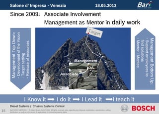 Salone d‘ Impresa - Venezia                                                                                       18.05.2012

     Since 2009: Associate Involvement
                 Management as Mentor in daily work
                                                                                                              Targ
                                                                                                                  et
      Management Top Down:
                             - Development of the Vision




                                                                                                                                                             - Mentor - Mentee

                                                                                                                                                             - Support employees to
                                                                                                                                                                                      Management Bottom Up:
                                                                                                                                                               find solutions
                             - Release of resources
                             - Target setting




                                                                                           Management


                                                                        Associate




                                            I Know it               I do it                          I Lead it                                  I teach it
     Diesel Systems / Chassis Systems Control
15   BarP/ADM | 18/05/2012 | © Robert Bosch GmbH 2012. All rights reserved, also regarding any disposal, exploitation, reproduction, editing,
     distribution, as well as in the event of applications for industrial property rights.
 