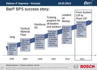 Salone d‘ Impresa - Venezia                                                                                       18.05.2012

     BarP BPS success story:
                                                                                                                                                From System
                                                                                         Leaders                                                CIP to
                                                                             Training    as                                                     Point CIP
                                                                             program for Mentor
                                                                                                                                                • Lean Admin
                                                                   Reinforce all leaders                                                         Review

                                                                   5S        and workers Training on                                            • Training
                                    Cyclical                                             shop floor:
                                                                                                                                                  blue collar:
                                                                                                                                                  System CIP
                                    Material                                                     Training on                    • Planners
                                                                                                                                • Quick
                                                                                                                                                  to Point
                                                                                                 shop floor:                                      CIP,
                                    Flow                            • Pull-system                • Working                        Change          Leveling
            TPM                                                       stabilisation                According                      Over
                                                                                                                                • System CIP
                                                                    • Ship to Line                 to Standard
                                     • VSD Vision                                                                                 to Point
                                                                      roll-out                   • Shop-floor
                                     • CIP in al                                                                                  CIP
                                                                    • Reinforce                    Manage-
         • Integration                 direct areas
                                                                      bottom-up                    ment Cycle
           BPS-CIP                   • Cyclical
                                       Material                       processes
         • CIP on
           shop floor                  Flow
         • Linea
           Gialla


            2006                          2007                            2008                          2009                           2010          2011


     Diesel Systems / Chassis Systems Control
16   BarP/ADM | 18/05/2012 | © Robert Bosch GmbH 2012. All rights reserved, also regarding any disposal, exploitation, reproduction, editing,
     distribution, as well as in the event of applications for industrial property rights.
 