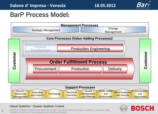 Salone d‘ Impresa - Venezia                                                                                       18.05.2012

    BarP Process Model:
                                                                         Management Processes
                                                                                                                                      Change
                                 Strategic Management
                                                                                                                                    Management

                                          Core Processes (Value Adding Processes)
                                 Product Engineering Process
                                  Product    (PEP)
                                Development             Production Engineering




                                                                                                                                                                      Customer
       Customer




                                                         Order Fulfillment Process
                                     Procurement                                       Production                                        Delivery



                                                                              Support Processes
           Human                                                                                       Quality              Health Safety                  IT Coordination
                                 Controlling                                    Technical                                                 Plant Protection
          Resources                                     Purchasing                                   Management                 and                             and
                                and Finance                                     Functions                                                  and Security
         Management                                                                                  and Methods            Environment                      Organisation



    Diesel Systems / Chassis Systems Control
2   BarP/ADM | 18/05/2012 | © Robert Bosch GmbH 2012. All rights reserved, also regarding any disposal, exploitation, reproduction, editing,
    distribution, as well as in the event of applications for industrial property rights.
 