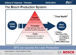 Salone d‘ Impresa - Venezia                                                                                       18.05.2012

    The Bosch Production System:


                                                                                Targets
                                                                                                                                               ” True North”
                                                                            Best In Class

                 Initial                                                                                                                             Ideal
                  State                                                      Principles
                                                              Eight general rules, that                                                              status
                                                            describe the BPS philosophy
                                                                                                                                                • 0 failure
                                                                                  Tools                                                         • One Piece Flow
                                                                Empowerment in order to                                                                • in sequence
                                                                 execute the principles                                                                • according to
                                                                                                                                                         demand
                                                                                                                                                • 100% added value



                             BPS our success for Lean Production
    Diesel Systems / Chassis Systems Control
4   BarP/ADM | 18/05/2012 | © Robert Bosch GmbH 2012. All rights reserved, also regarding any disposal, exploitation, reproduction, editing,
    distribution, as well as in the event of applications for industrial property rights.
 