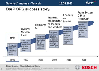 Salone d‘ Impresa - Venezia                                                                                       18.05.2012

    BarP BPS success story:
                                                                                                                                               From System
                                                                                        Leaders                                                CIP to
                                                                            Training    as                                                     Point CIP
                                                                            program for Mentor
                                                                                                                                               • Lean Admin
                                                                  Reinforce all leaders                                                         Review

                                                                  5S        and workers Training on                                            • Training
                                   Cyclical                                             shop floor:
                                                                                                                                                 blue collar:
                                                                                                                                                 System CIP
                                   Material                                                     Training on                    • Planners
                                                                                                                               • Quick
                                                                                                                                                 to Point
                                                                                                shop floor:                                      CIP,
                                   Flow                            • Pull-system                • Working                        Change          Leveling
           TPM                                                       stabilisation                According                      Over
                                                                                                                               • System CIP
                                                                   • Ship to Line                 to Standard
                                    • VSD Vision                                                                                 to Point
                                                                     roll-out                   • Shop-floor
                                    • CIP in al                                                                                  CIP
                                                                   • Reinforce                    Manage-
        • Integration                 direct areas
                                                                     bottom-up                    ment Cycle
          BPS-CIP                   • Cyclical
                                      Material                       processes
        • CIP on
          shop floor                  Flow
        • Linea
          Gialla


            2006                         2007                            2008                          2009                           2010          2011


    Diesel Systems / Chassis Systems Control
6   BarP/ADM | 18/05/2012 | © Robert Bosch GmbH 2012. All rights reserved, also regarding any disposal, exploitation, reproduction, editing,
    distribution, as well as in the event of applications for industrial property rights.
 