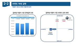 자동차 시장 내 현대 자동차의 입지
브랜드 파워 강화2-2
글로벌 자동차 시장 판매실적 5위 글로벌 자동차 시장 브랜드 순위 10위
LUXURIOUSAFFORDABLE
SAFE&RELIABLE
UNRELIABLE
 