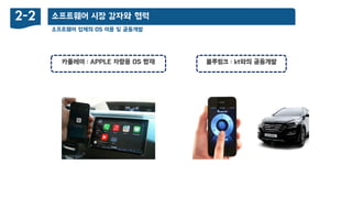 소프트웨어 업체의 OS 이용 및 공동개발
소프트웨어 시장 강자와 협력2-2
카플레이 : APPLE 차량용 OS 탑재 블루링크 : kt와의 공동개발
 