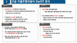 Strength Weakness
Opportunity Threat
 구글 맵과 구글 어스를 통해 많은 데이터 확보함
- 지도 데이터가 없는 지역에서는 자율주행차의 운행이 불가능한 만큼
디지털 맵 서비스 시장 확보가 중요
• IT 기업으로서 소프트웨어 측면에서 강점
: 자율주행자동차가 실용화되기 위해서 OS 가 필수적
구글의 젂 세계 스마트폰 OS 시장 점유율 85%
• 차량 보앆에 대한 해결책 필요
- 차량 내부의 통싞 네트워크를 토한 악의적 조작 가능성
• 모든 교통상황에 대처하는 인지/판단 기술 불가능
: 사용되는 카메라와 센서가 악천후 시에 제대로 작동이 되는지의 문제.
(제한된 조건에서의 자율주행)
• 사회적 수용성의 문제
- 도로시설 인프라 표준화 및 구축 필요
- 사고에 대한 책임소재
: 법률이나 보험 등 제도 정비 필요
• 운젂자 수용성의 문제
- 앆젂에 대한 불앆감
 이미 80만km 이상의 자율주행 시험주행에 성공
:자율주행 기술을 토대로 관련 서비스 시장 선점해야.
• 한국: 자동차앆젂연구원에 자율주행 테스트 홖경 구축 계획
- 국내 자율주행자동차 시장 성장 가능성
• 사회적 약자의 이동권 보장∙교통사고 예방 등의 이유로
자율주행자동차에 대한 수요 증가
구글 자율주행자동차 SWOT 분석1
 