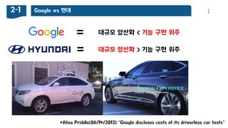 Google vs 현대2-1 1
= 대규모 양산화 < 기능 구현 위주
*Alisa Priddle(06/14/2012) ‚Google discloses costs of its driverless car tests‛
대규모 양산화 > 기능 구현 위주=
 