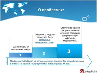 О проблемах : Зависимость от виртуального мира Общение с людьми перестало быть  самоцелью социальных сетей . Отсутствие единой централизованной интернет площадки, для реализации оффлайн мероприятий. 1 2 3 По данным TNS - Global   на вопрос «сколько времени Вы проводите в соц. Сетях?» на раздел «сижу сутками» откликнулись 41.38%.  