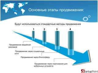 Основные этапы продвижения : 1 2 3   4   Продвижение медийной рекламой Продвижение через социальные сети Продвижение через блогосферу Продвижение через приложения для мобильных устройств Будут использоваться стандартные методы продвижения 
