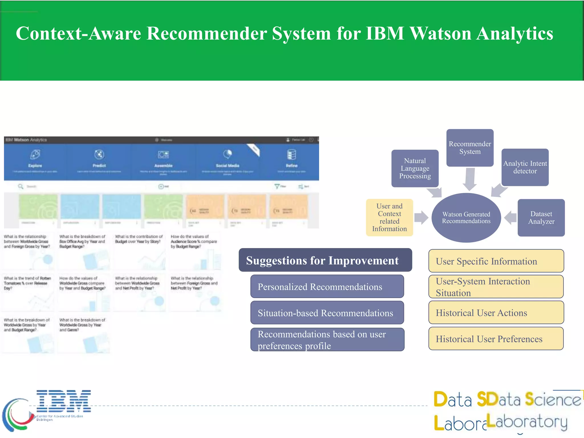 Watson Generated
Recommendations
User and
Context
related
Information
Natural
Language
Processing
Recommender
System
Analytic Intent
detector
Dataset
Analyzer
User Specific Information
User-System Interaction
Situation
Historical User Actions
Historical User Preferences
Personalized Recommendations
Situation-based Recommendations
Recommendations based on user
preferences profile
Suggestions for Improvement
Context-Aware Recommender System for IBM Watson Analytics
 