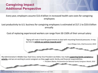 Caregiving Impact
         Additional Perspective

         Every year, employers assume $13.4 billion in increased health care costs for caregiving
                                             employees

 Lost productivity to U.S. business for caregiving employees is estimated at $17.1 to $33.6 billion
                                              annually

           Cost of replacing experienced workers can range from 50-150% of their annual salary

                                               “Aging will make it hard for governments to deal with mounting financial pressures. It may
                                               be time to rethink our policies towards work.”
                                                                                                       – Jean-Philippe Cotis, Chief Economist, OECD




 My Administration's Middle Class Task Force, led by Vice President Joe Biden, has made supporting family caregivers a
 priority, and we are working to assist caregivers as they juggle work, family, and financial responsibilities.
                                                        – President Obama, Proclamation for National Family Caregivers Month, 2010



Source:
•Mature Market News, “The MetLife Study of Working Caregivers and Employer Health Care Costs” 2010..
 