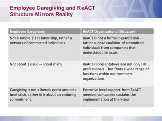 Employee Caregiving and ReACT
Structure Mirrors Reality


Employee Caregiving                            ReACT Organizational Structure
Not a simple 1:1 relationship, rather a        ReACT is not a formal organization –
network of committed individuals               rather a loose coalition of committed
                                               individuals from companies that
                                               understand the issue.

Not about 1 issue – about many                 ReACT representatives are not only HR
                                               professionals – but from a wide range of
                                               functions within our members’
                                               organizations.

Caregiving is not a heroic event around a      Executive level support from ReACT
brief crisis, rather it is about an enduring   member companies sustains the
commitment.                                    implementation of the vision
 