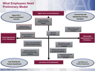 What Employees Need
  Preliminary Model

                                                            Higher Driver of Job Satisfaction
               Highest ROI /                                                                                                Current Key Job
           Largest Uncapitalized                                                                                          Satisfaction Driving
                 Potential                                                                                                     Variables
                                                             Emotional Distress
                                                            Employee Assistance
                                                                 Program

                          Assisted Living and
                       Nursing Home Counselors                                                                Unpaid Vacation or Leave
                                                                                                                That can be Used for
                                                                                                                     Caregiving
                                                                                  Flex Time
                              Access to Financial or                              Allowance
                                 Legal Advisors                                                                                             Substantially
 Poorly Experienced
                                                                                                                                         Experienced in U.S.
 in U.S. Workplaces
                                                                                                                                             Workplaces
                                    Access or Recommendation                                  Paid Vacation or Leave
                                    to Relevant Support Group                                  That Can be Used for
                                                                                                    Caregiving

                                                                                   Paid Sick Leave That Can
                                  Health Counselors That                            be Used for Caregiving
                                Provide Information about
                                        Conditions                                               Unpaid Sick Leave That
                                                                                                    Can be Used for
                                                                                                      Caregiving


         Low Priority for                                     Low Driver of Job Satisfaction                                      Low Return on
        Future Investment                                                                                                       Further Investment


Based on ReACT Gallup/Healthways data
 
