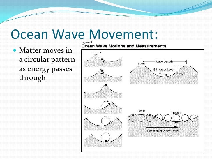 3. Wave Notes