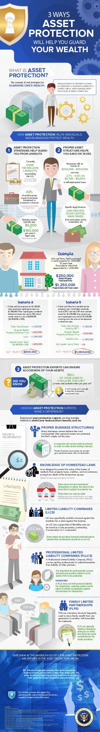 SOURCES:
http://americasocietyap.org/
http://americasocietyap.org/the-american-society-for-asset-protection-how we-help-business-owners.php
http://americasocietyap.org/tips-for-business-owners-looking-for-asset-protection.php
http://americansocietyforassetprotection.com/the-american-society-for-asset-protections-plan-to-protect-you-
as-a-business-owner.php
http://americansocietyap.org/how-the-american-society-for-asset-protection-is-not-another-scam.php
http://www.examiner.com/article/what-is-asset-protection-and-are-asset-protection-kits-a-scam
http://www.examiner.com/article/what-american-asset-protection-firms-do
http://www.linkedin.com/pulse/7-ways-your-business-protecting-assets-properly-hans-kirchhausen
http://americansocietyforassetprotection.com/faqs.php
http://www.investopedia.com/terms/a/asset-protection.asp
http://www.washingtonpost.com/news/wonk/wp/2014/04/15/did-you-just-overpay-or-underpay-your-taxes
http://www.watsoncpagroup.com/kb/Is-There-a-way-to-avoid-Self-Employment-tax_74.html
http://en.wikipedia.org/wiki/Homestead_exemption
http://en.wikipedia.org/wiki/Family_Limited_Partnership
FLP tax
LAWSUITS
Rental Property
Purchased Price
$250,000
Property Value (25 Years Later)
$1,250,000
PROTECTION
YOUR WEALTH
ASSET
3 WAYS
WILL HELP YOU GUARD
PROPER ASSET
STRUCTURE HELPS
YOU SAVE ON TAXES
Asset protection is intended to protect
an individual’s or business’s assets from
creditor claims, while operating within
the bounds of debtor-creditor law.
OVER
100 MILLION
LAWSUITS
Currently,
are pending
the U.S.
A lawsuit is ﬁled
every 30 seconds.
Many businesses owners believe that once
incorporated, their personal assests are protected,
but thatʼs simply not the case.
Laws designed to protect the value of the homes of
residents from property taxes, creditors, and circumstances
arising from death of the homeowner spouse.
Some areas do have homestead
exemptions to reduce the value of the
home that is subject to property tax.
These laws can vary by state.
A Professional Limited Liability Company (PLLC)
can be used by professionals to isolate themselves
from liability of other partners.
It is important for professionals to have
personal and practice assets in LLCs
and/or FLPs to be protected.
LLC laws speciﬁcally prohibit a lawsuit against the
members for a claim against the business.
An LLC has a great deal of ﬂexibility and can
be taxed as a sole proprietor, partnership,
S corporation or C corporation.
Some states do not allow licensed professionals to
operate their professional practices as an LLC.
KNOWLEDGE OF HOMESTEAD LAWS
PROFESSIONAL LIMITED
LIABILITY COMPANIES (PLLCS)
FLPs are a business structure frequently
used to move family wealth from one
generation to another with favorable
tax treatment.
FLPs are typically
holding companies,
acting as an entity
that holds the asset
contributed by the
family members.
Our Society achieves this mission by
sponsoring the nation’s top lawsuit protection
experts to present across the nation.
FAMILY LIMITED
PARTNERSHIPS
(FLPS)
LIMITED LIABILITY COMPANIES
(LLCS)
A corporate veil can be easily be pierced
in order to claim assets during a lawsuit.
Proper business structuring can protect
your personal assets with no downside.
(Doesnʼt protect against property tax liens!)
(Making sure your professional is up to date
with the latest laws in your state is essential).
A PLLC does not limit personal liability
for malpractice, meaning assets can be
taken to satisfy a judgement against
the business for malpractice.
Businesses with an
income of
in self-employment taxes.
2.7% - 4.6% OR
$2,700 - $6,900
can save
$100,000 - $150,000
Speciﬁc legal structure
CAN REDUCE
YOUR CAPITAL
GAIN TAXES
from real estate, stocks,
investments, etc.
John and Mary Smith purchased
a rental property for $250,000.
25 years later
the property value had
appreciated to $1,250,000.
Experienced asset protection experts use long standing
methods to shield your business from lawsuits, such as:
If they sell the property for $1,250,00,
they would pay capital gains taxes on
$1,000,000.Their capital gains combined
federal and state tax rate is 20%, which
would result in a tax of $200,000
($1,000,000 x 20%).
Total Sale Amount
OF YOUR ASSETS
COULD BE THE LOST
to taxes and probate when you pass on?
A will simply isn’t enough,
it requires a properly
structured trust.
Gain
NET PROFIT NET PROFIT
BUSINESS
INCORPORATED
Original Rental
Property Purchase Price
Capital Gains Taxes
($1,000,000 x 20%)
$1,250,00
($200,000)
$1,000,000
$800,000
*According to the institute
for legal reform.
of small business
owners have been
threatened or
involved in a lawsuit.
43%
HOW DO ASSET PROTECTION EXPERTS
MAKE A DIFFERENCE?
The concept of and strategies for
GUARDING ONE’S WEALTH.
WHAT IS ASSET
PROTECTION?
ASSET PROTECTION
STRATEGIES HELP GUARD
YOU FROM LAWSUITS
1 2
ASSET PROTECTION EXPERTS CAN ENSURE
SUCCESSION OF YOUR ASSETS
PROPER BUSINESS STRUCTURING
3
If John and Mary first transferred the
property into a charitable remainder
trust (CRT)* and the CRT then sold the
assets for $1,250,000, they would owe
zero capital gains tax; and all $1,250,000
would go into the trust to be dispersed
in alternate ways.
Total Sale Amount
(Sold by CRT*)
Capital Gain
Original Rental
Property Purchase Price
No Capital Gains Taxes
$1,250,00
($250,000)
($250,000)
($0)
$1,000,000
$1,000,000
Scenario BScenario A
OUR TEAM AT THE AMERICAN SOCIETY FOR ASSET PROTECTION
ARE EXPERTS IN THE ASSET PROTECTION ARENA.
*Reserached by SBA
Business owners
typically pay
per case in
legal costs.
$3,000
$150,000
TO
We are a reputable company that works to educate
business owners on how best to keep their assets safe. We
pride ourselves in teaching professionals how to structure
their assets for lawsuit protection and prevention.
HOW ASSET PROTECTION HELPS INDIVIDUALS
AND BUSINESSES PROTECT WEALTH
Example
50%
REMEMBER
LLC tax
COMPANY
 