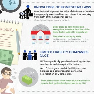 AWSUITS
Laws designed to protect the value of the homes of residents
from property taxes, creditors, and circumstances arising
from death of the homeowner spouse.
Some areas do have homestead
exemptions to reduce the value of the
home that is subject to property tax.
These laws can vary by state.
LLC laws speciﬁcally prohibit a lawsuit against the
members for a claim against the business.
An LLC has a great deal of ﬂexibility and can
be taxed as a sole proprietor, partnership,
S corporation or C corporation.
Some states do not allow licensed professionals to
operate their professional practices as an LLC.
KNOWLEDGE OF HOMESTEAD LAWS
LIMITED LIABILITY COMPANIES
(LLCS)
(Doesnʼt protect against property tax liens!)
(Making sure your professional is up to date
with the latest laws in your state is essential).
LLC tax
 