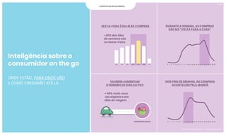 SEXTA-FEIRA É DIA IR ÀS COMPRAS DURANTE A SEMANA, AS COMPRAS
SÃO NA “VOLTA PARA A CASA”
Inteligência sobre o
consumidor on the go
ONDE ESTÃO, PARA ONDE VÃO
E COMO CHEGARÃO ATÉ LÁ
SUPERMERCADOS
+ 40% mais navs
na véspera e em
dias de viagem
CONTEXTUAL INTELLIGENCE
~20% das idas
da semana são
na Sexta-Feira
Fonte: Internal Data Waze - Setembro de 2018
VIAGENS AUMENTAM
O NÚMERO DE IDAS AO PDV
NOS FINS DE SEMANA, AS COMPRAS
ACONTECEM PELA MANHÃ
 