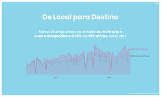 De Local para Destino
2017 2018
Marcas ativas
Marcas inativas
Marcas de ativas always on no Mapa aumentaram
suas navegações em 16% vs não ativas, desde 2017
Fonte: Internal Data Waze - Setembro de 2018
 