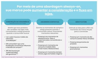 Por meio de uma abordagem always-on,
sua marca pode aumentar a consideração e o fluxo em
lojas.
Fontes:* Dados Internos Google, 20018 | ** Dados Mintel,2017 | *** Dados Internos Waze, 2018.
CONSTRUÇÃO DE CONVENIÊNCIA
(Relacionamento com Trade)
• 1 em cada 3 buscas mobile são
referentes
à localização*
• 54% concordam que uma
localização conveniente influencia
a decisão de compra**
• 78% das buscas por
"supermercados"
são genéricas***
Mostre que seus produtos
são vendidos nas lojas mais
convenientes e esteja presente
quando o consumidor buscar
DRIVE TO STORE
Estimule as idas para o PDV nos
momentos de menor fricção
para a conversão
• Presença em momento de alto
consumo (sextas-feiras, feriados)
• Presença lançamentos de
produtos
• Presença em momentos
promocionais
AWARENESS CONTEXTUAL
Domine os momentos de compra e
esteja presente quando o
consumidor estiver vivenciando
momentos relevantes
• Presença nos momentos de
abastecimento (Idas à
supermercados, conveniências e
postos)
• Presença em momentos de
consumo imediato (Idas
à Fast Foods e Restaurantes)
• Presença em momentos de lazer
(shows, jogos de futebol, viagens)
 