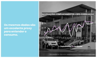 Fonte: Internal Data Waze - Março de 2018 | Emplacamentos Fenabrave Vs Navegações para Concessionárias no Waze
2016 2017
NAVEGAÇÕES X EMPLACAMENTOS = 80% CORRELAÇÃO
Os mesmos dados são
um excelente proxy
para entender o
consumo.
 