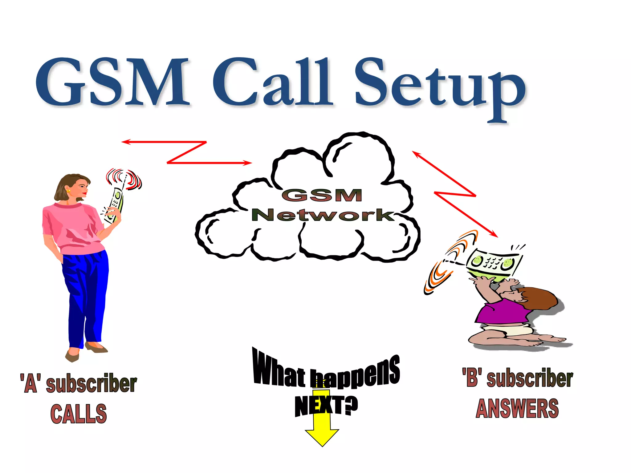 GSM Call Setup
 