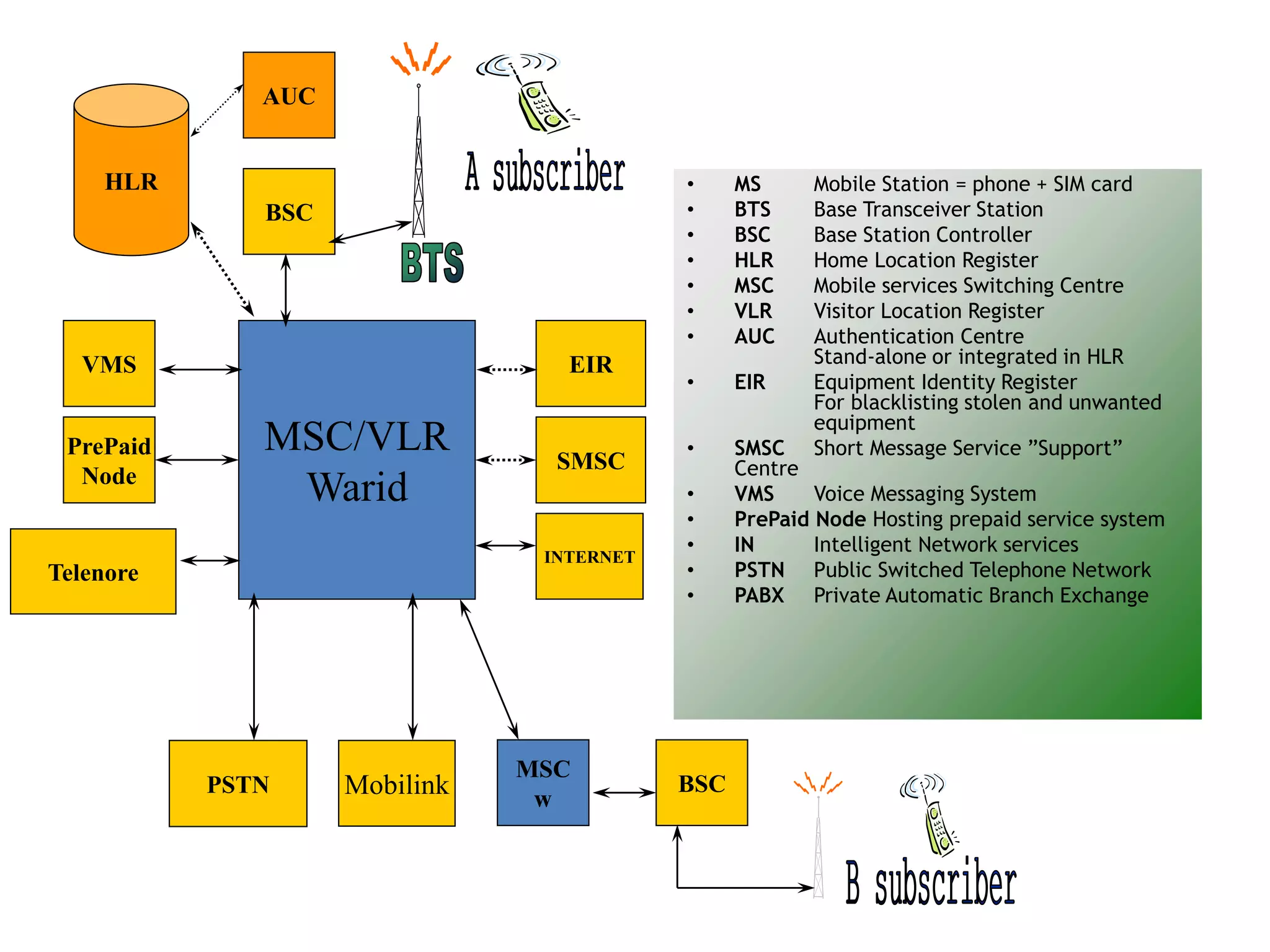 • MS Mobile Station = phone + SIM card
• BTS Base Transceiver Station
• BSC Base Station Controller
• HLR Home Location Register
• MSC Mobile services Switching Centre
• VLR Visitor Location Register
• AUC Authentication Centre
Stand-alone or integrated in HLR
• EIR Equipment Identity Register
For blacklisting stolen and unwanted
equipment
• SMSC Short Message Service ”Support”
Centre
• VMS Voice Messaging System
• PrePaid Node Hosting prepaid service system
• IN Intelligent Network services
• PSTN Public Switched Telephone Network
• PABX Private Automatic Branch Exchange
MSC/VLR
Warid
Telenore
BSC
SMSC
EIR
INTERNET
MobilinkPSTN
BSC
PrePaid
Node
VMS
HLR
MSC
w
AUC
 