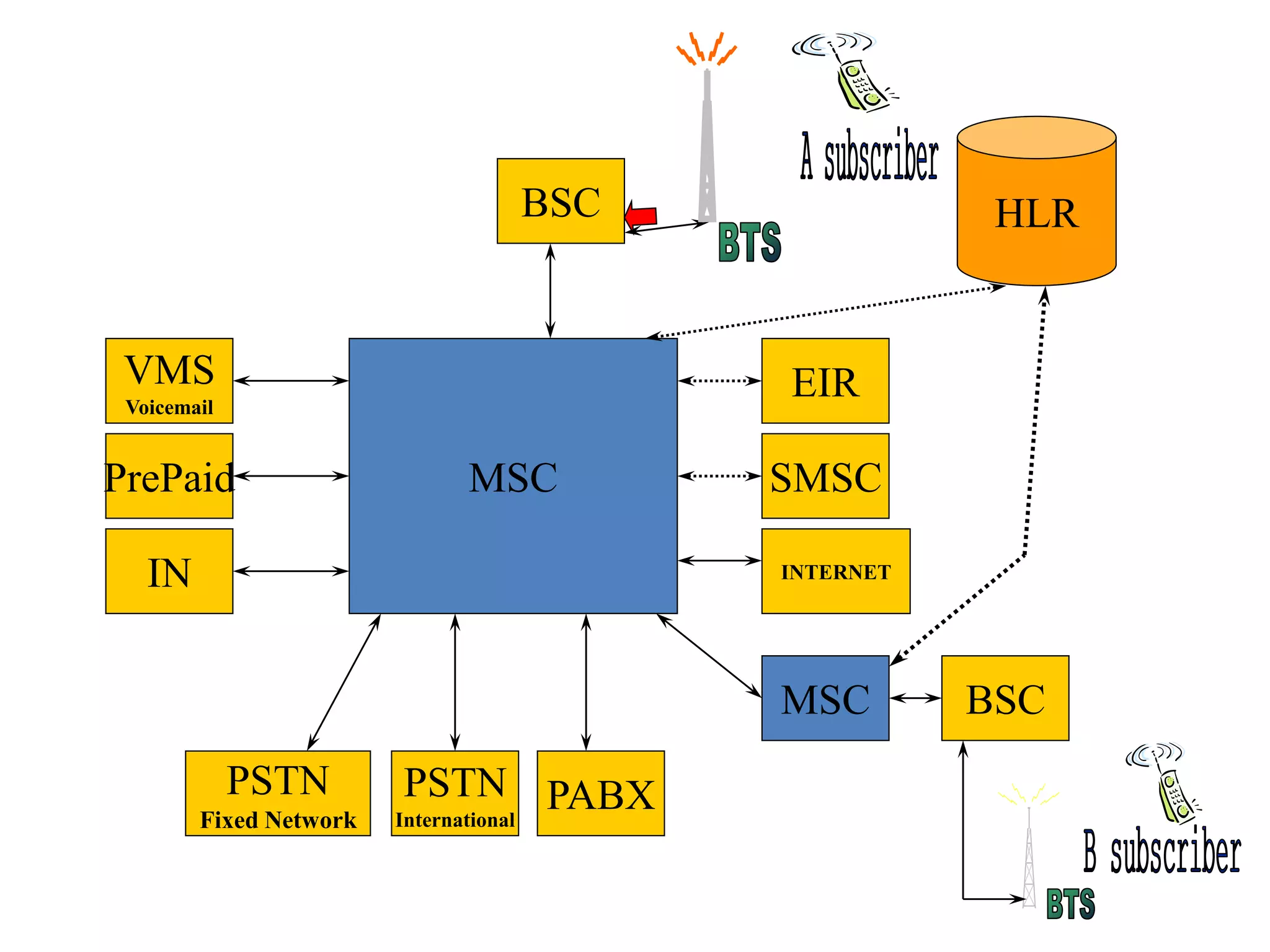 MSC SMSC
EIR
INTERNET
BSC
IN
PrePaid
VMS
Voicemail
HLR
MSC BSC
PABXPSTN
International
PSTN
Fixed Network
 