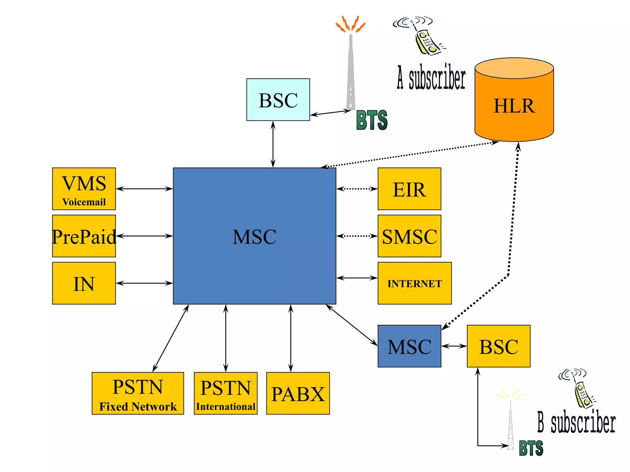 MSC SMSC
EIR
INTERNET
BSC
IN
PrePaid
VMS
Voicemail
HLR
MSC BSC
PABXPSTN
International
PSTN
Fixed Network
 
