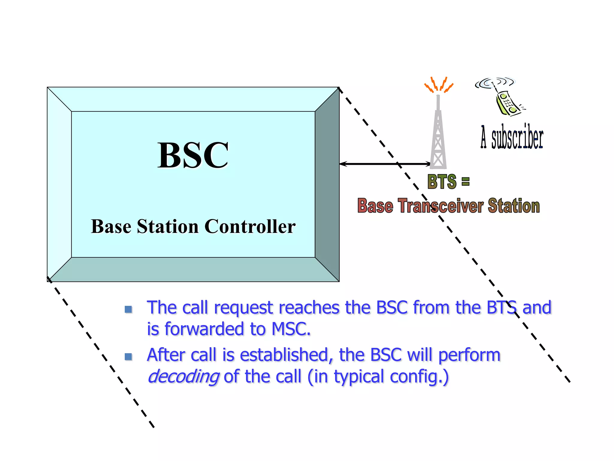BSC
Base Station Controller
 The call request reaches the BSC from the BTS and
is forwarded to MSC.
 After call is established, the BSC will perform
decoding of the call (in typical config.)
 