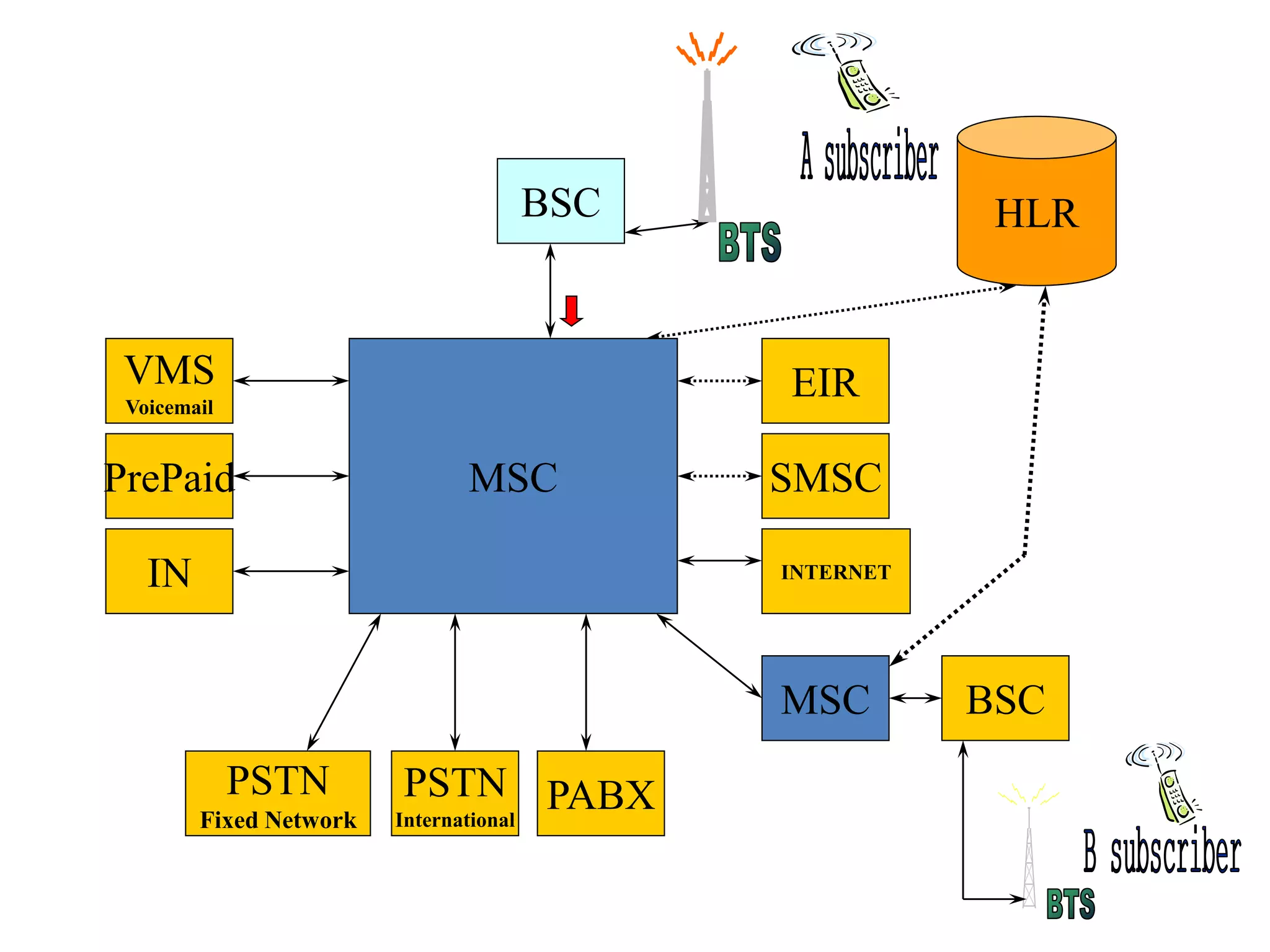BSC HLR
MSC SMSC
EIR
INTERNETIN
PrePaid
VMS
Voicemail
MSC BSC
PABXPSTN
International
PSTN
Fixed Network
 