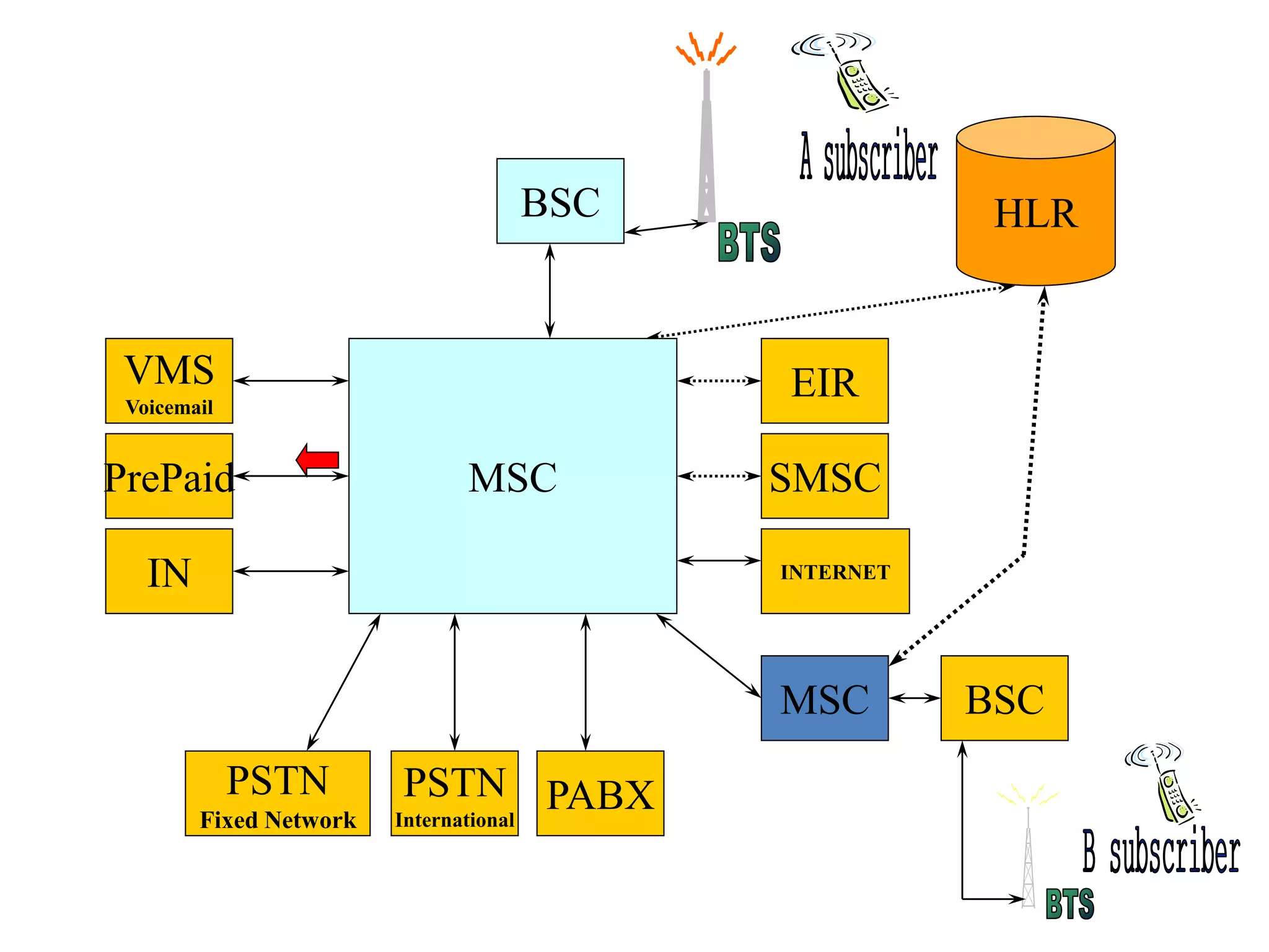 BSC HLR
MSC SMSC
EIR
INTERNETIN
PrePaid
VMS
Voicemail
MSC BSC
PABXPSTN
International
PSTN
Fixed Network
 