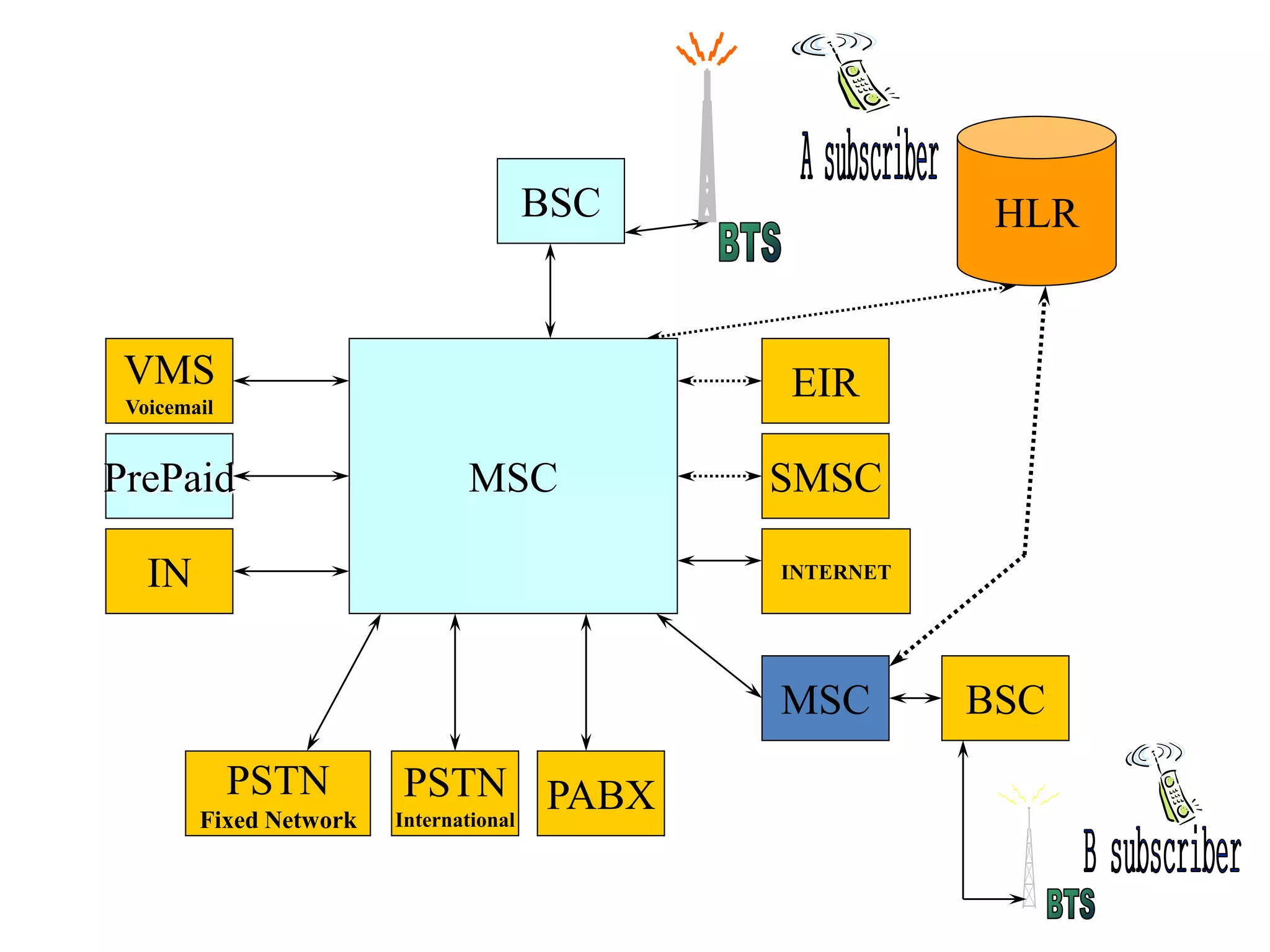 BSC HLR
MSC SMSC
EIR
INTERNETIN
PrePaid
VMS
Voicemail
MSC BSC
PABXPSTN
International
PSTN
Fixed Network
 