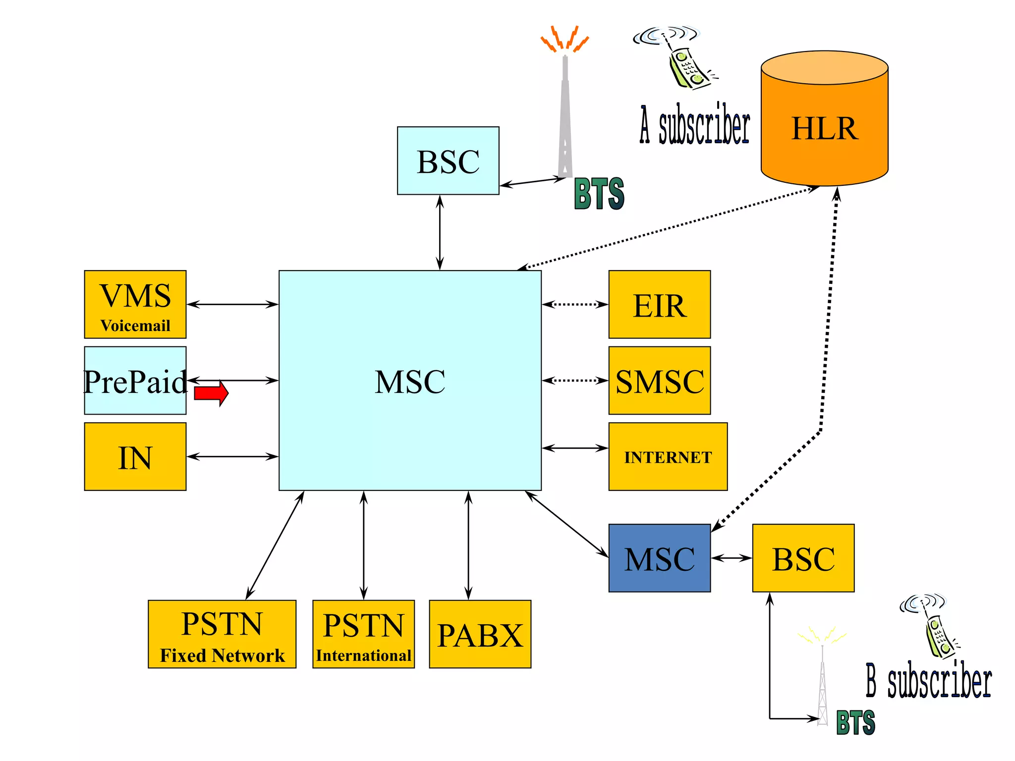 BSC
HLR
MSC SMSC
EIR
INTERNETIN
PrePaid
VMS
Voicemail
MSC BSC
PABXPSTN
International
PSTN
Fixed Network
 