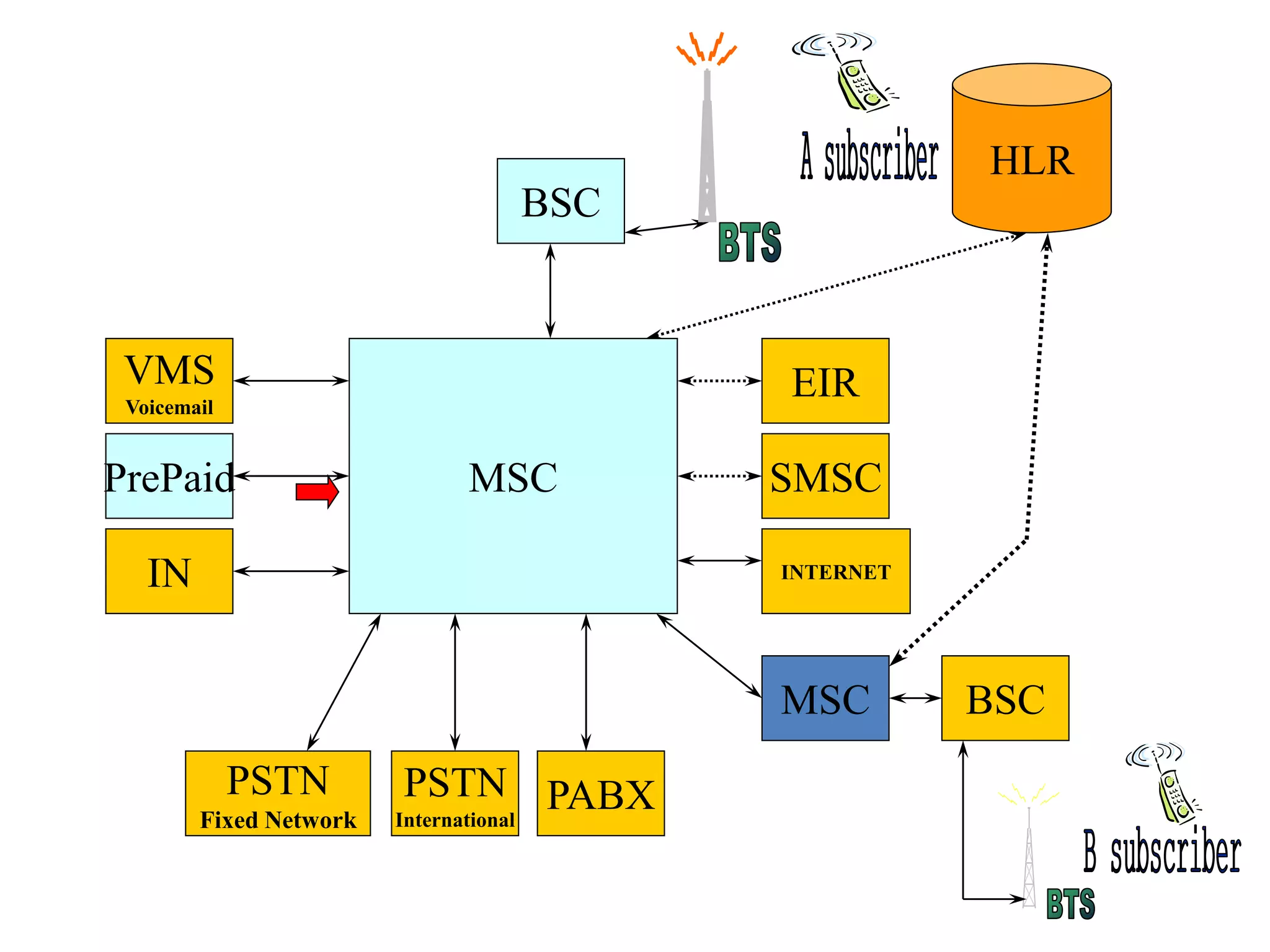 BSC
HLR
MSC SMSC
EIR
INTERNETIN
PrePaid
VMS
Voicemail
MSC BSC
PABXPSTN
International
PSTN
Fixed Network
 
