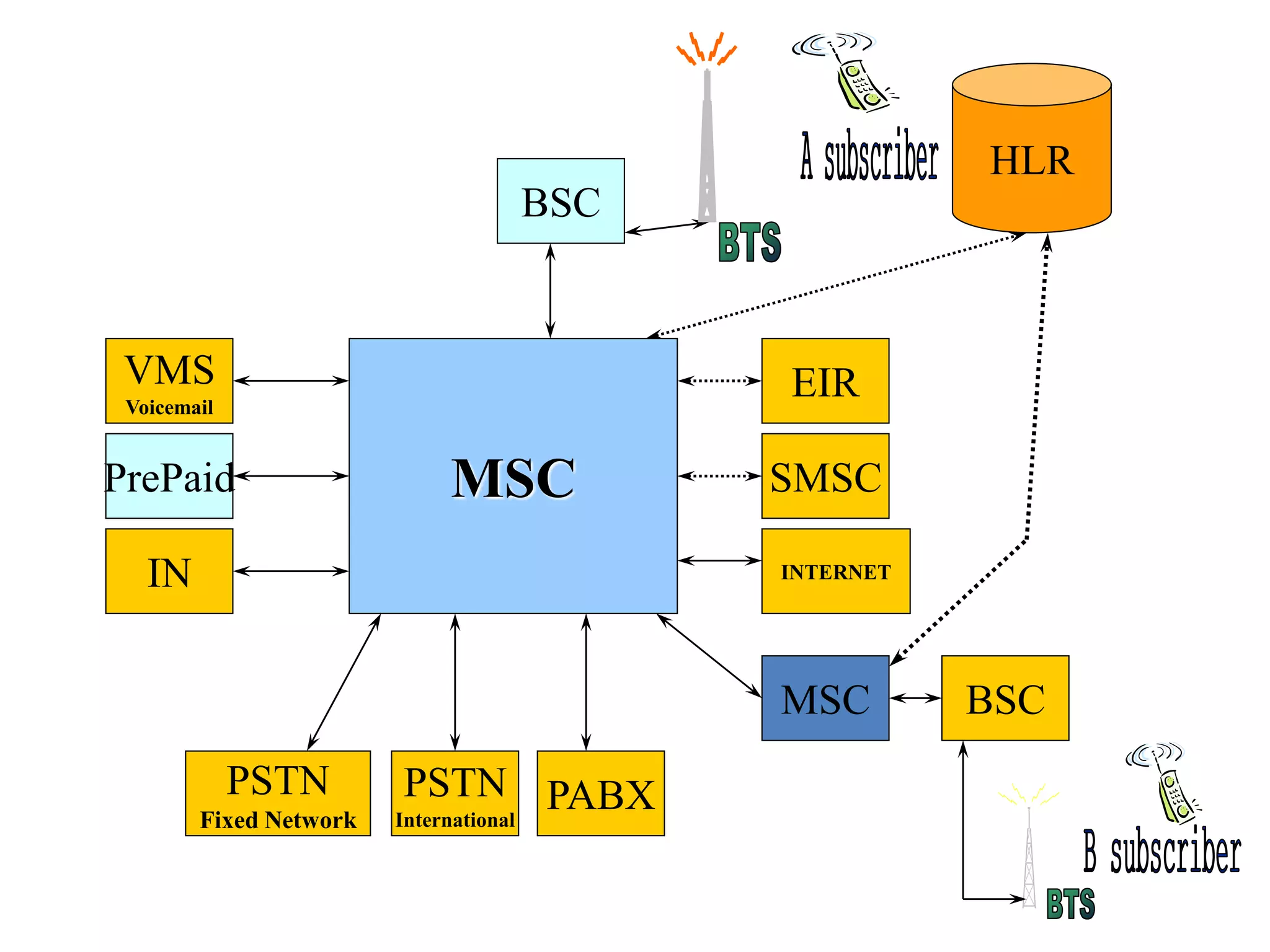 BSC
HLR
MSC SMSC
EIR
INTERNETIN
PrePaid
VMS
Voicemail
MSC BSC
PABXPSTN
International
PSTN
Fixed Network
 