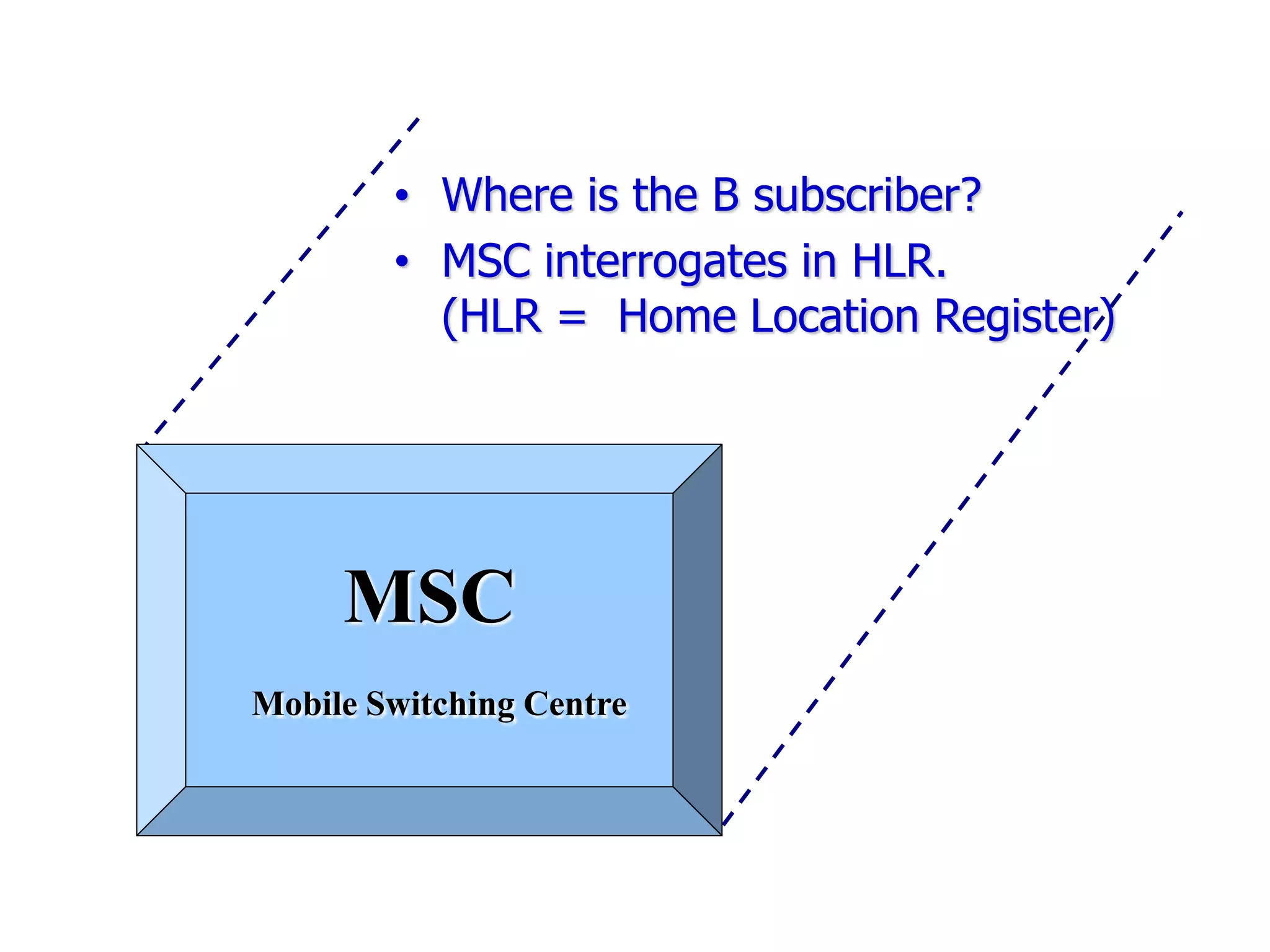• Where is the B subscriber?
• MSC interrogates in HLR.
(HLR = Home Location Register)
MSC
Mobile Switching Centre
 