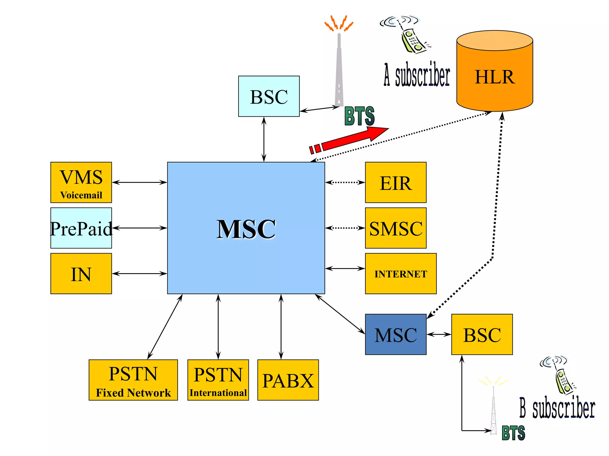BSC
HLR
MSC
IN
PrePaid
VMS
Voicemail
MSC BSC
PABXPSTN
International
PSTN
Fixed Network
SMSC
EIR
INTERNET
 
