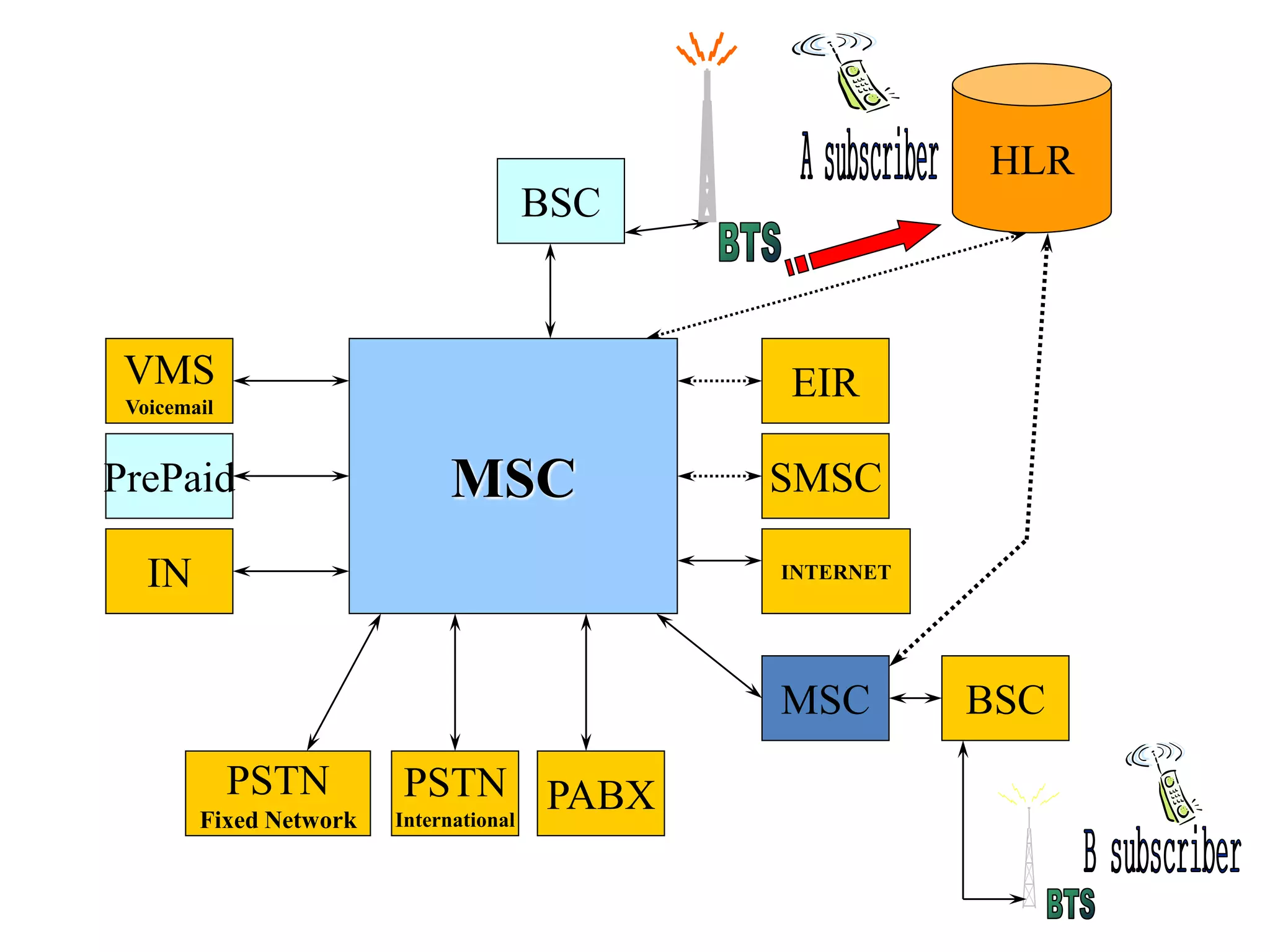 BSC
HLR
MSC
MSC BSC
PABXPSTN
International
PSTN
Fixed Network
IN
PrePaid
VMS
Voicemail
SMSC
EIR
INTERNET
 