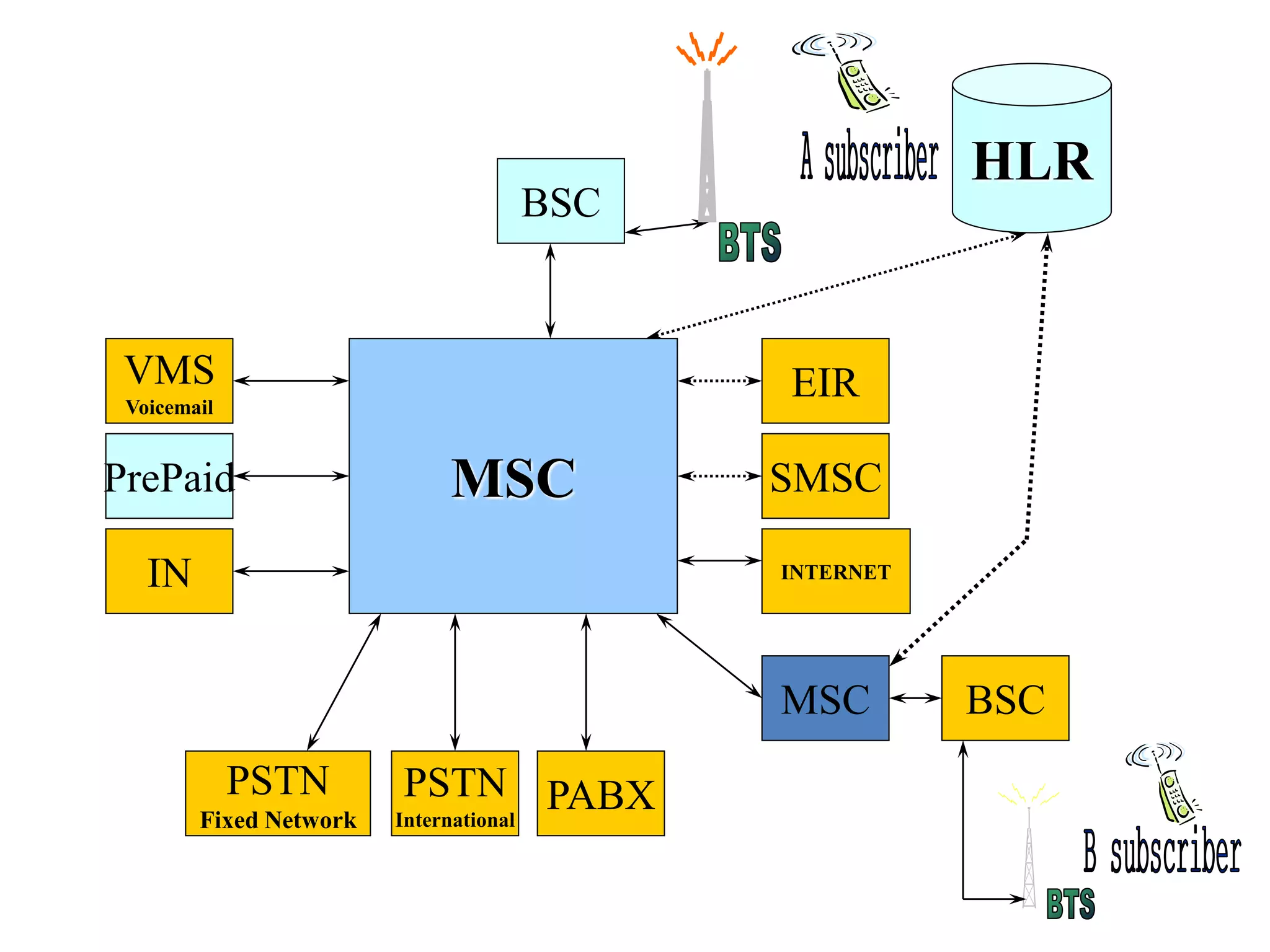 BSC
HLR
MSC
MSC BSC
PABXPSTN
International
PSTN
Fixed Network
IN
PrePaid
VMS
Voicemail
SMSC
EIR
INTERNET
 