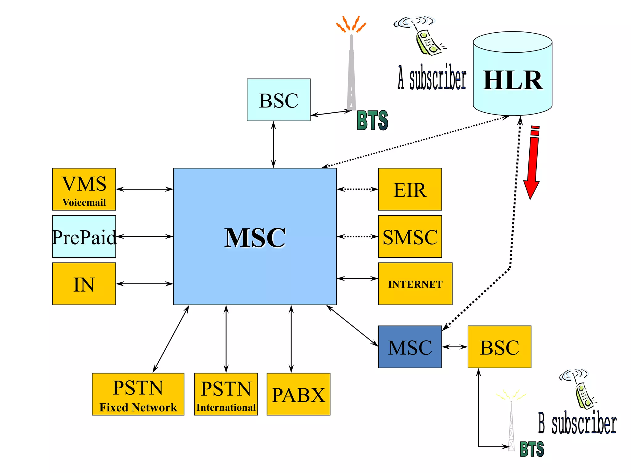 BSC
HLR
MSC
MSC BSC
PABXPSTN
International
PSTN
Fixed Network
IN
PrePaid
VMS
Voicemail
SMSC
EIR
INTERNET
 