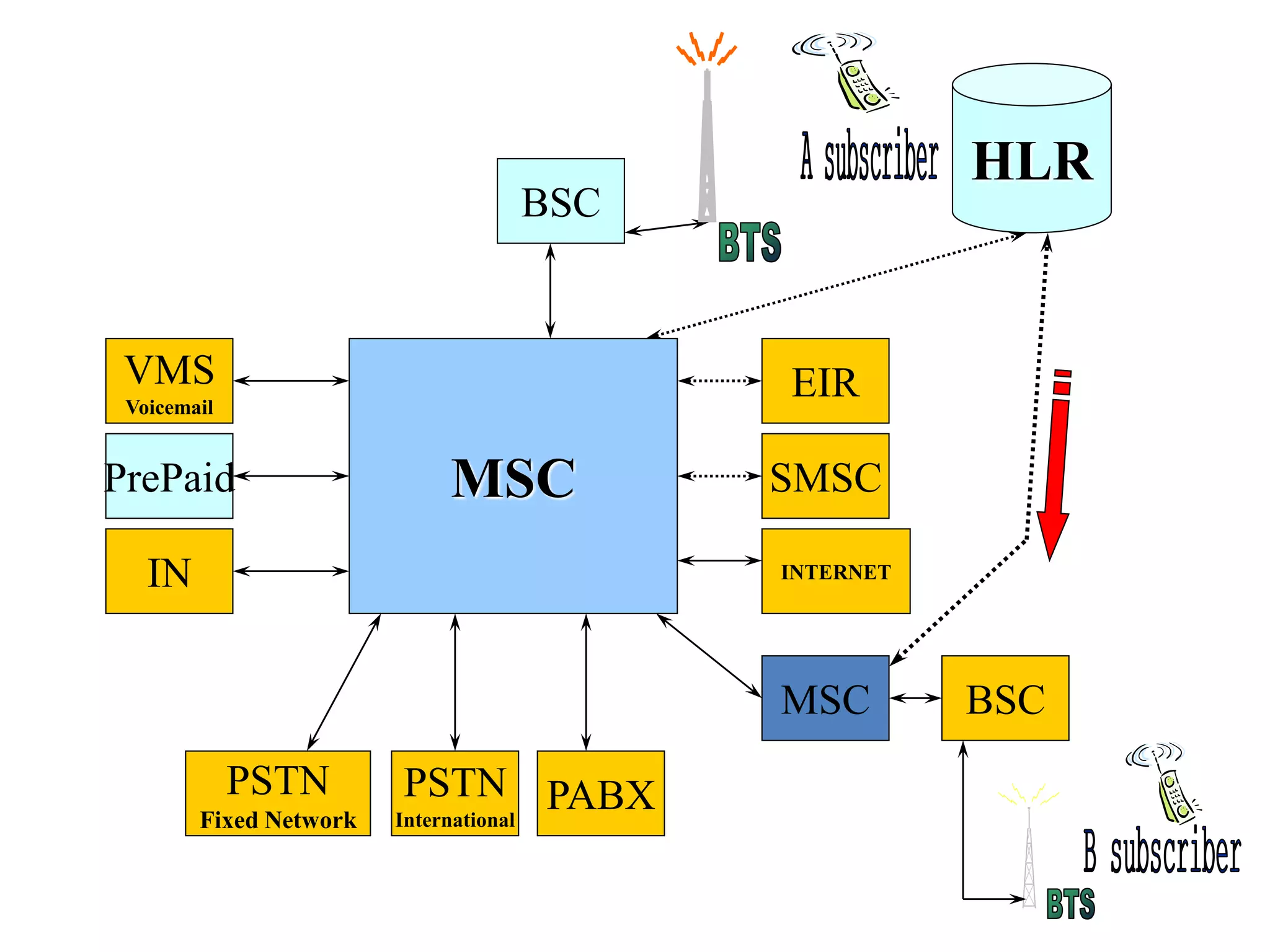BSC
HLR
MSC
MSC BSC
PABXPSTN
International
PSTN
Fixed Network
IN
PrePaid
VMS
Voicemail
SMSC
EIR
INTERNET
 