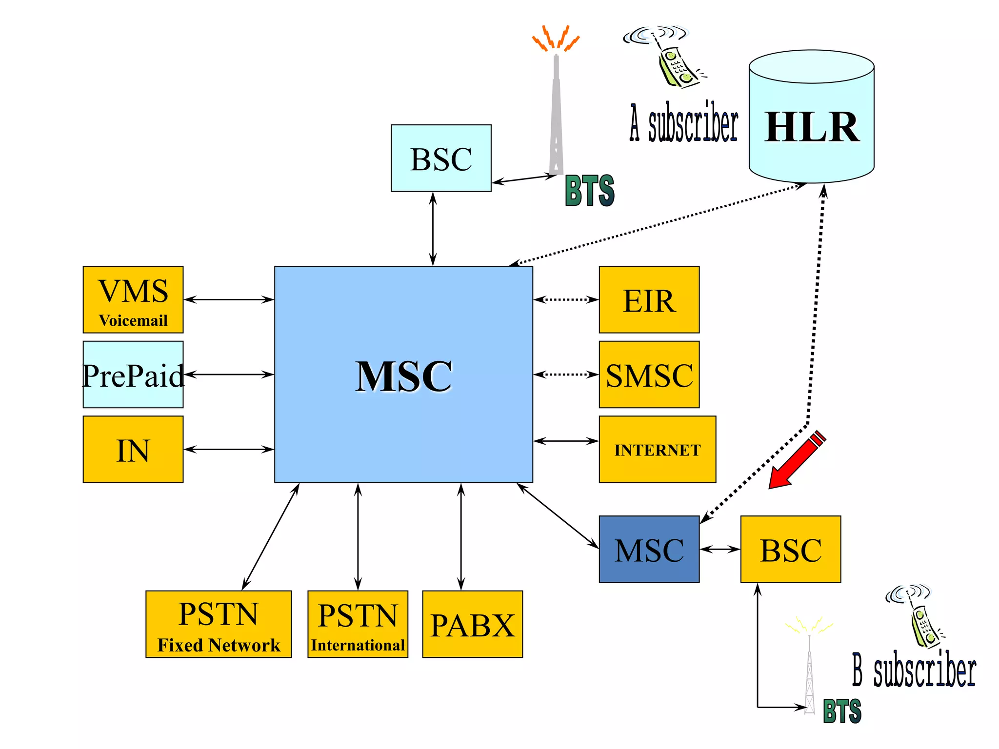 BSC
HLR
MSC
MSC BSC
PABXPSTN
International
PSTN
Fixed Network
IN
PrePaid
VMS
Voicemail
SMSC
EIR
INTERNET
 