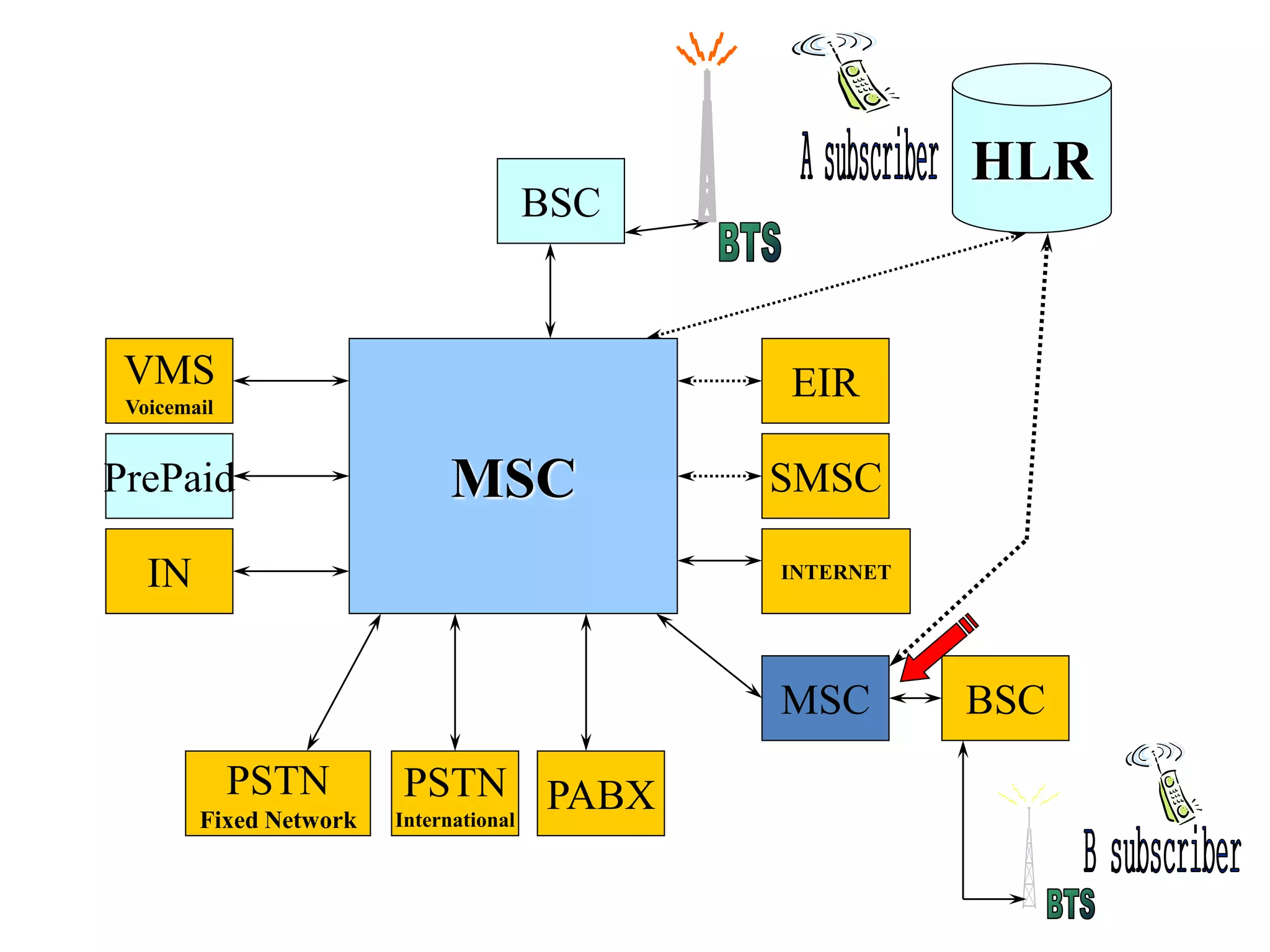 BSC
HLR
MSC
MSC BSC
PABXPSTN
International
PSTN
Fixed Network
IN
PrePaid
VMS
Voicemail
SMSC
EIR
INTERNET
 