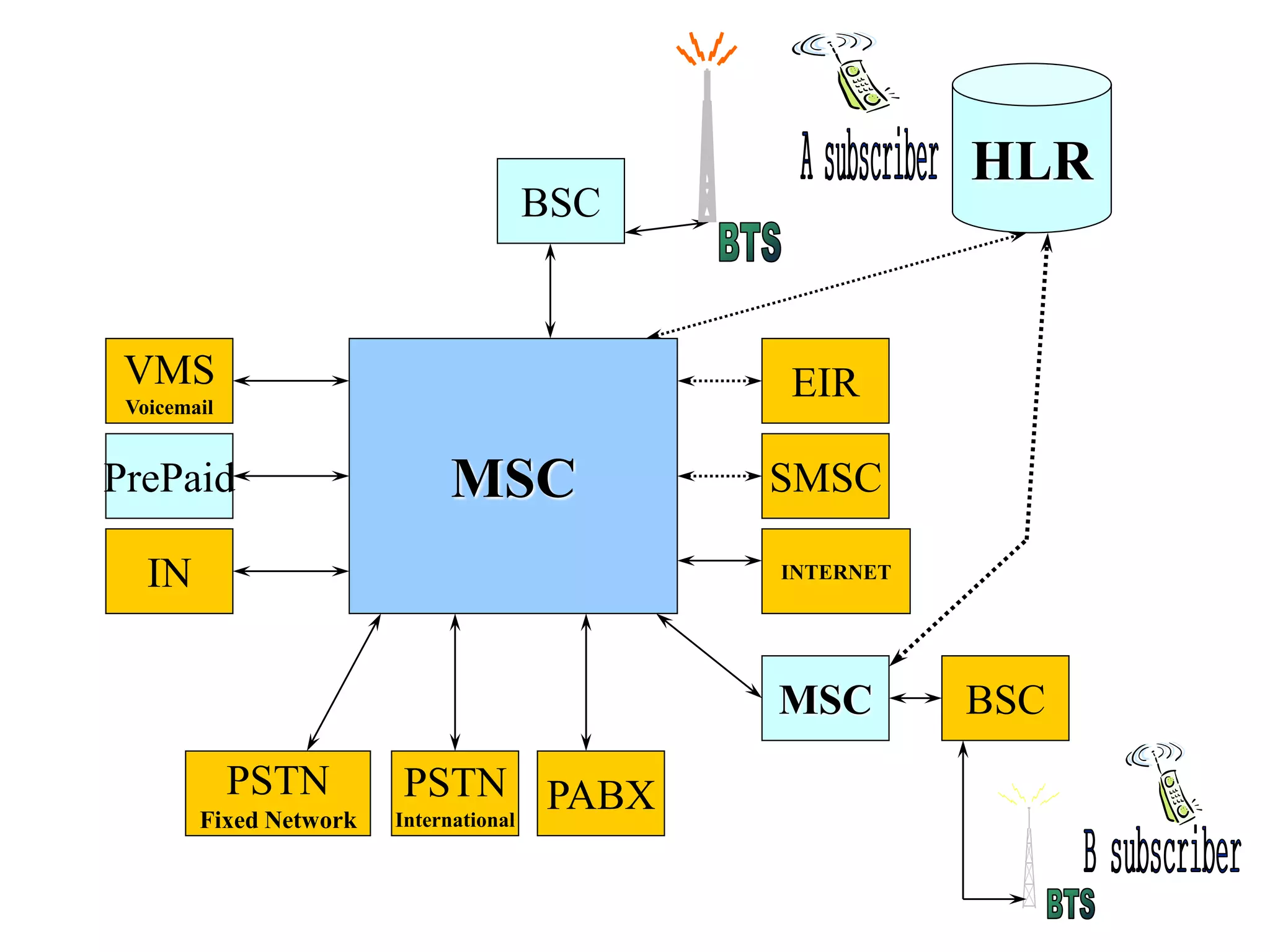 BSC
HLR
MSC
MSC BSC
PABXPSTN
International
PSTN
Fixed Network
IN
PrePaid
VMS
Voicemail
SMSC
EIR
INTERNET
 
