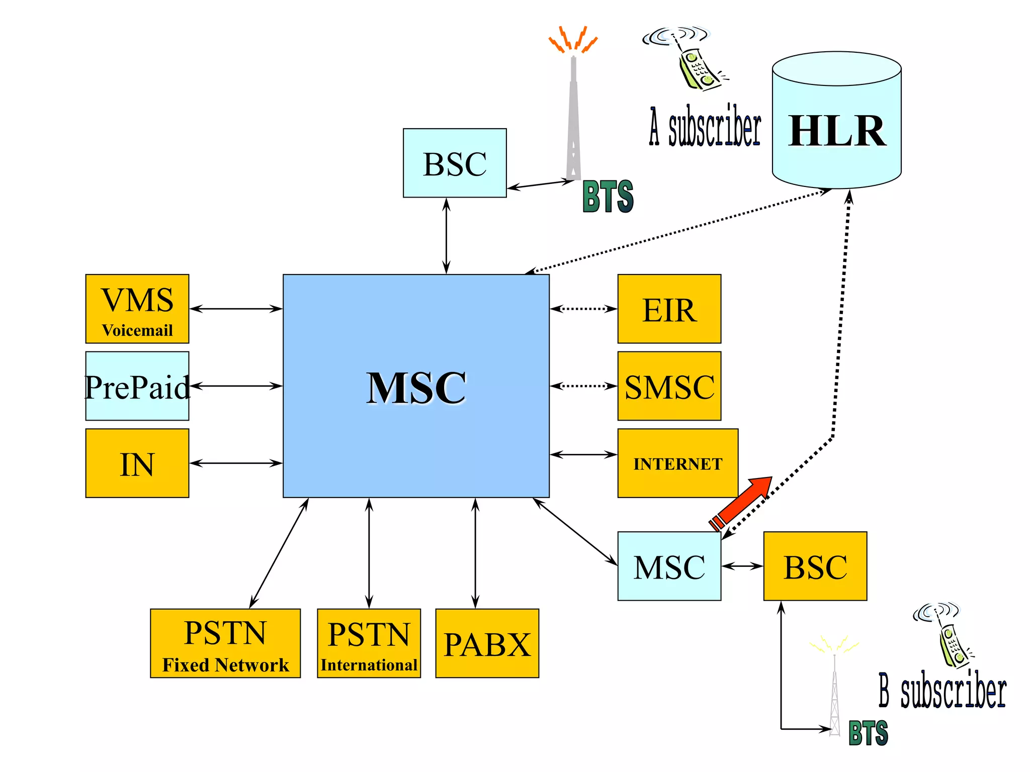 BSC
HLR
MSC
MSC BSC
PABXPSTN
International
PSTN
Fixed Network
IN
PrePaid
VMS
Voicemail
SMSC
EIR
INTERNET
 