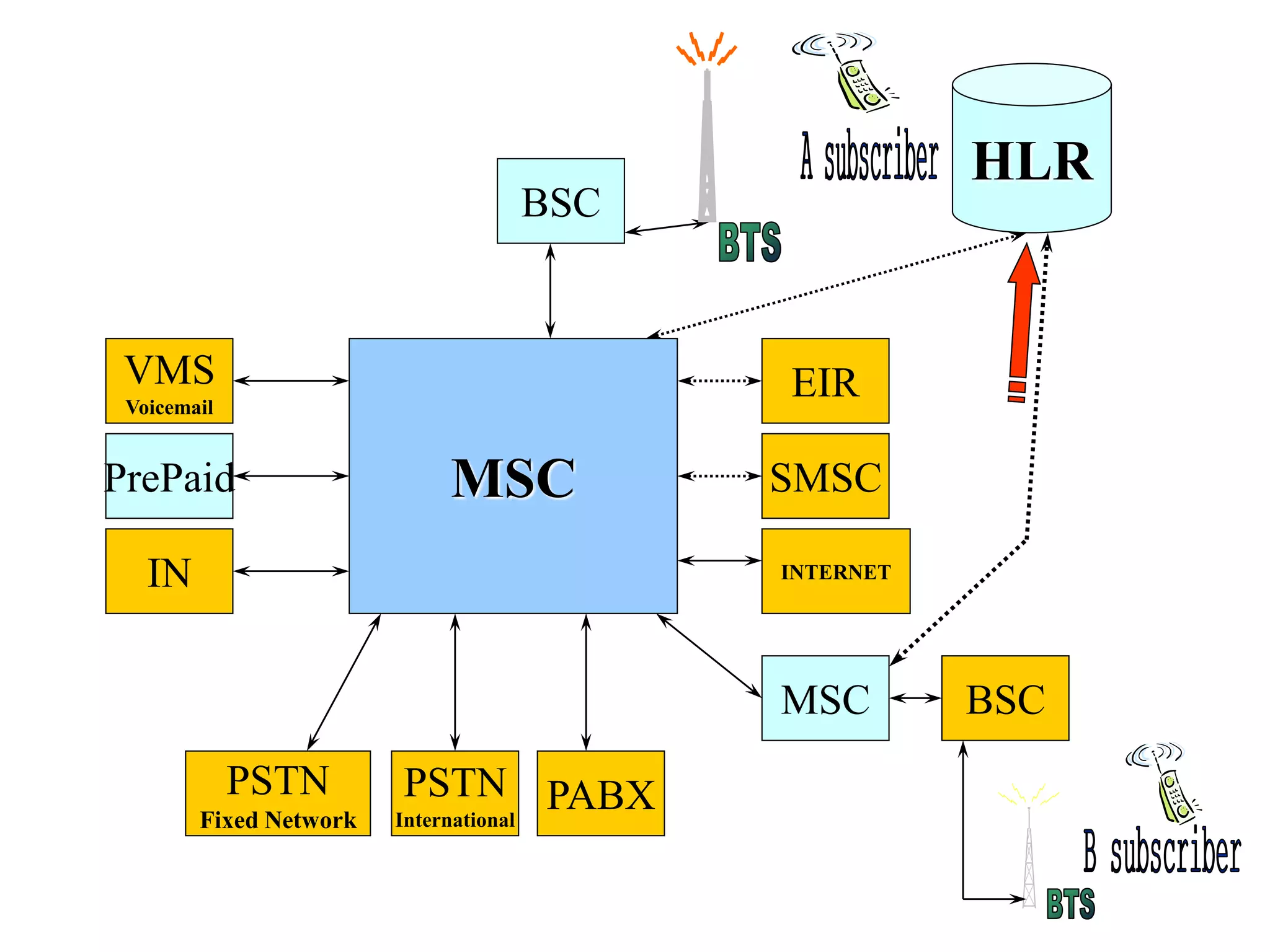 BSC
HLR
MSC
MSC BSC
PABXPSTN
International
PSTN
Fixed Network
IN
PrePaid
VMS
Voicemail
SMSC
EIR
INTERNET
 