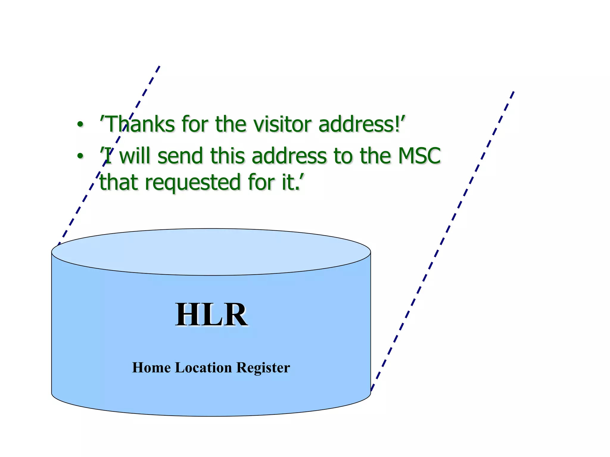 • ’Thanks for the visitor address!’
• ’I will send this address to the MSC
that requested for it.’
HLR
Home Location Register
 