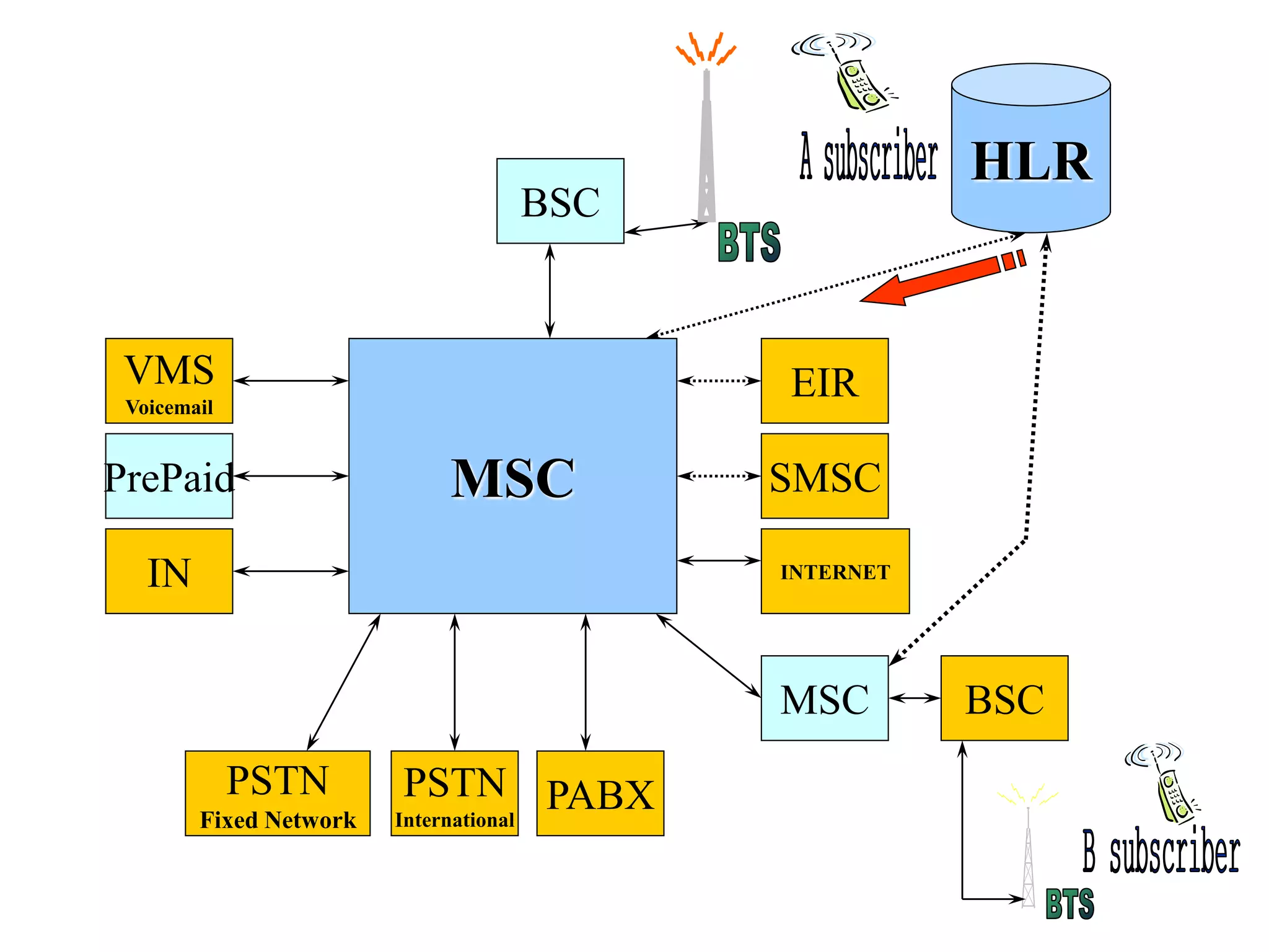 BSC
HLR
MSC
MSC BSC
PABXPSTN
International
PSTN
Fixed Network
IN
PrePaid
VMS
Voicemail
SMSC
EIR
INTERNET
 