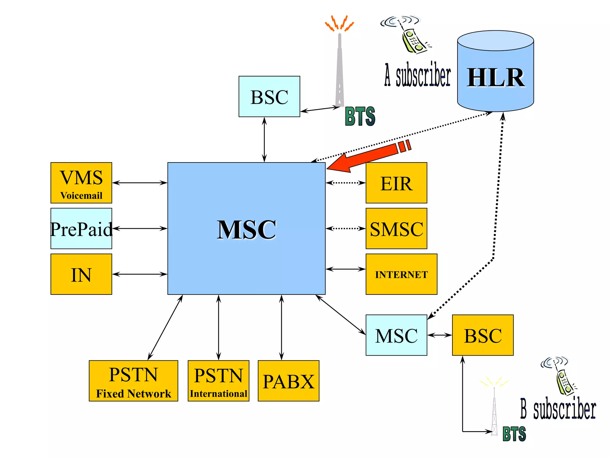 BSC
HLR
MSC
MSC BSC
PABXPSTN
International
PSTN
Fixed Network
IN
PrePaid
VMS
Voicemail
SMSC
EIR
INTERNET
 